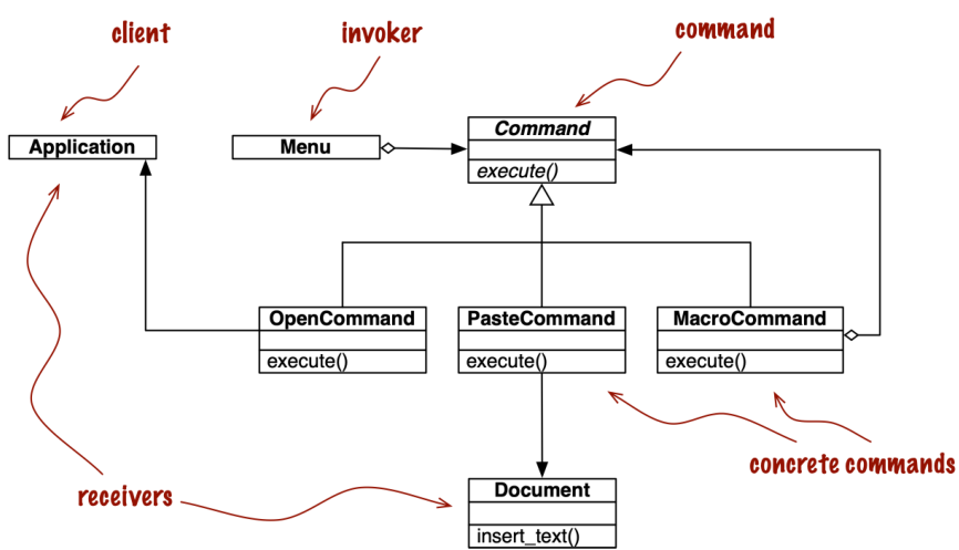 UML class diagram for menu-driven text editor implemented with the Command design pattern