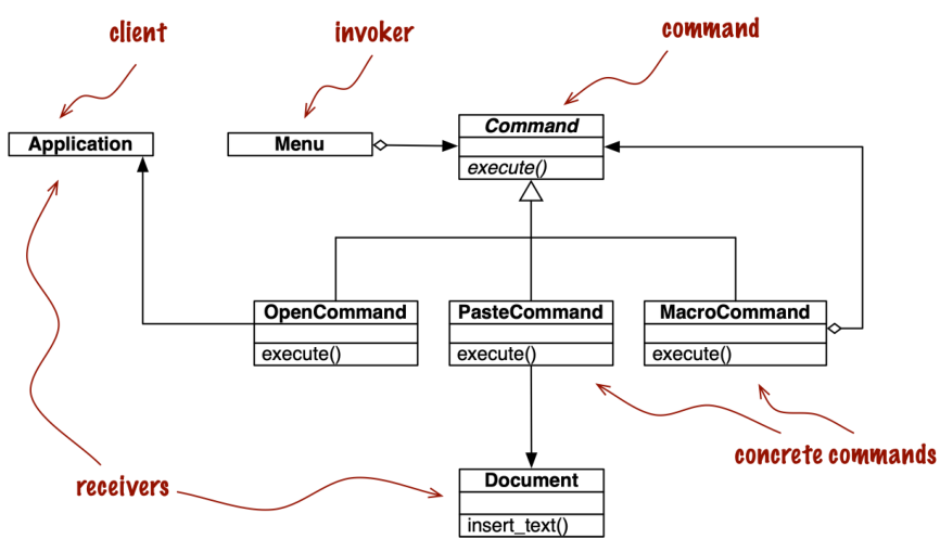 Design Patterns for Python’s First Class Functions