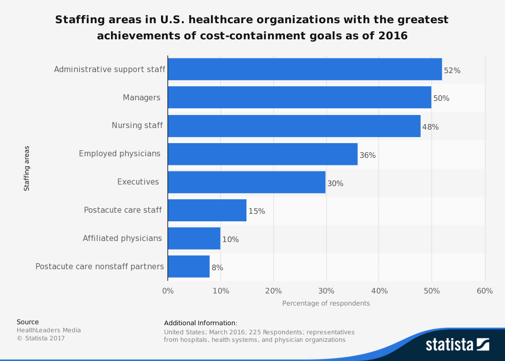 Estadísticas de la industria de personal sanitario de Estados Unidos