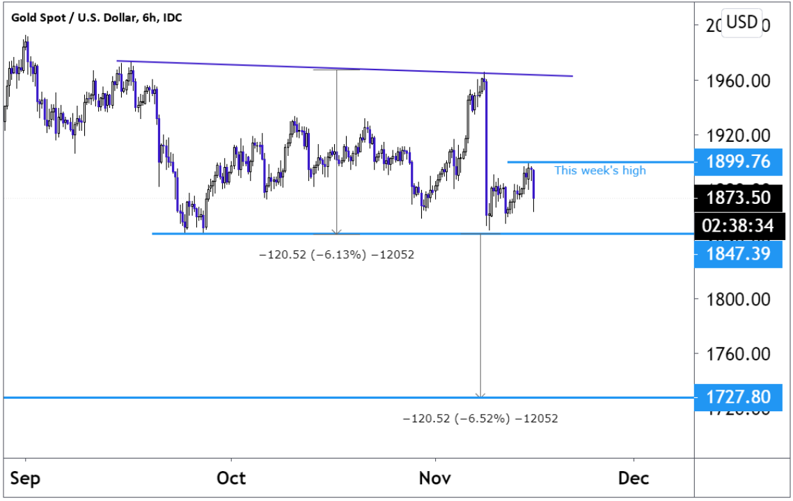 Six-hour chart showing gold price (XAUUSD) movements since September 2020 and future projection