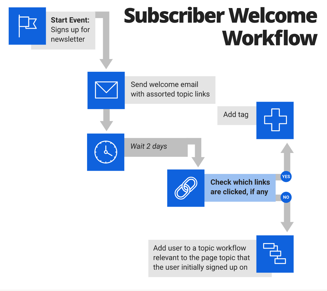Welcome Email Workflow