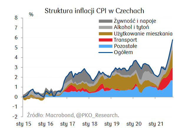 Struktura inflacji CPI w Czechach