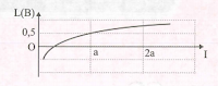 Hình bên là đồ thị biểu diễn sự phụ thuộc của mức cường độ âm L theo cường độ âm I. Cường độ âm chuẩn gần nhất với giá trị nào sau đây?