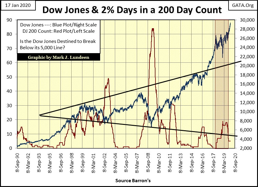 C:\Users\Owner\Documents\Financial Data Excel\Bear Market Race\Long Term Market Trends\Wk 635\Chart #2   Dow Jones & 200 Count.gif