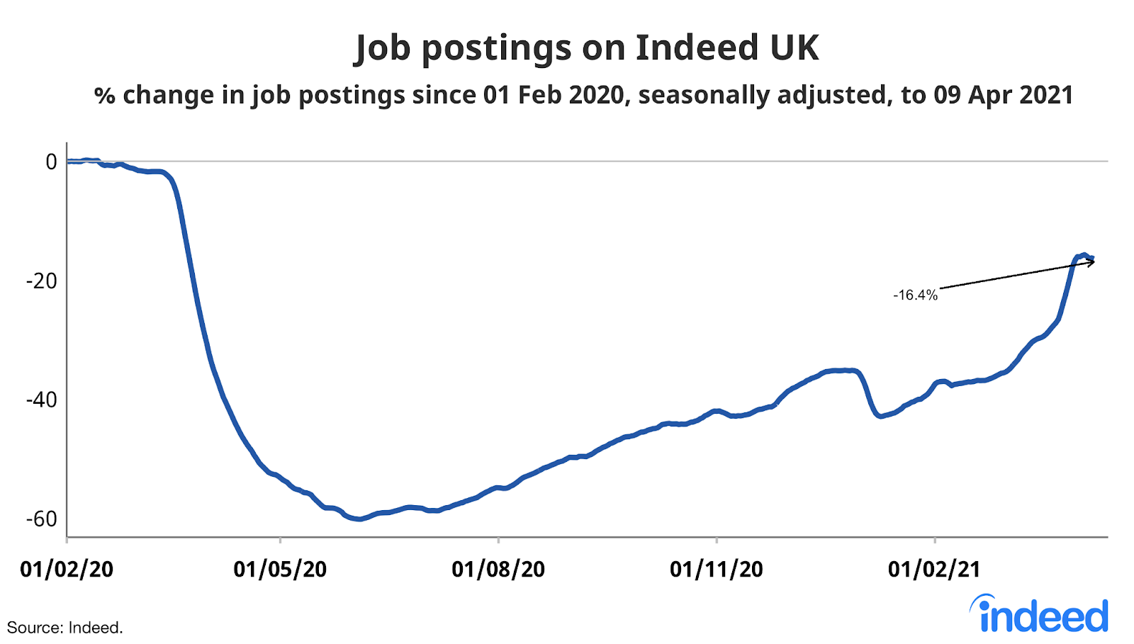 Line graph showing job postings on Indeed UK