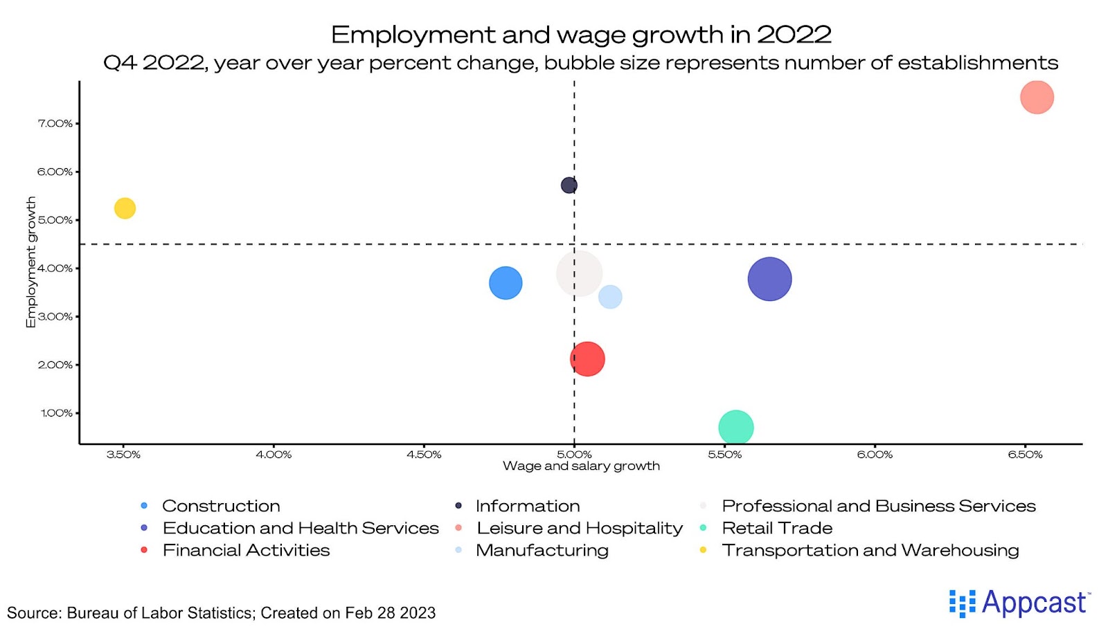 Employment and wage growth in nine key labor market sectors in Q4 of 2022. Transportation and warehousing, leisure and hospitality, and retail require a rebalancing in 2023. Created on February 28, 2023 for Appcast. 