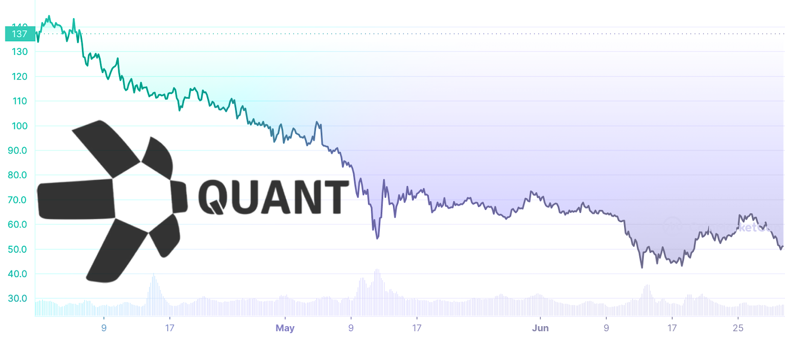 QNT price chart in Q2 2022