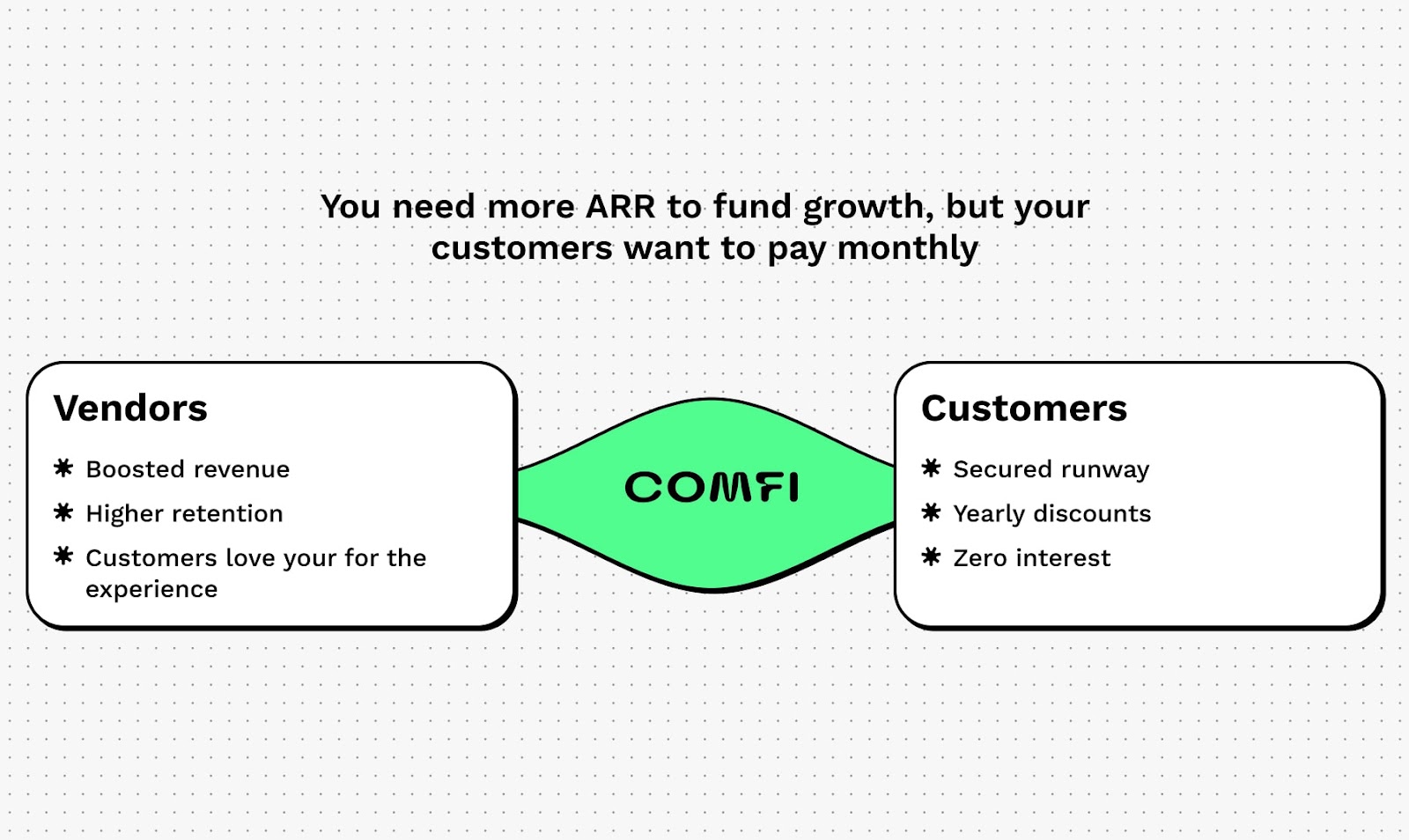 Infographics of Comfi billing benefits:
You need more ARR to fund growth, but your customers want to pay monthly.
Comfi for vendors:
Boosted revenue
Higher retention
Customers love you for experience
Comfi for customers:
Secured runway
Yearly discounts
Zero interest
