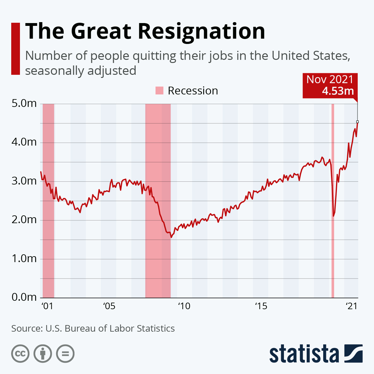 Graph showing the great resignation; the number of people quitting their jobs in the US 