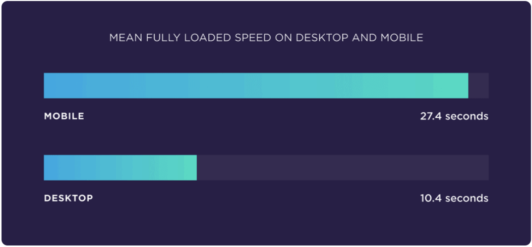Stats about page speed on desk op and mobile