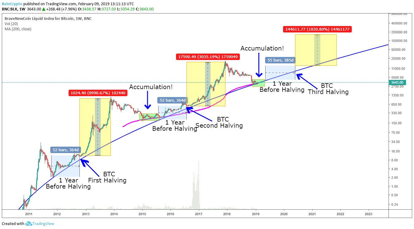 When is bitcoin halving date 2020