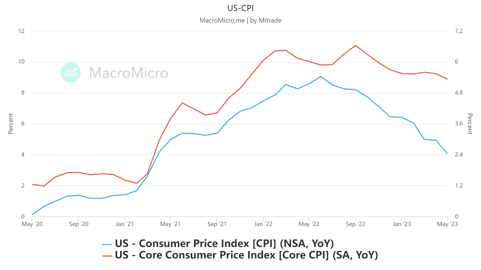 US May CPI drops unexpectedly! What will be the future direction of the