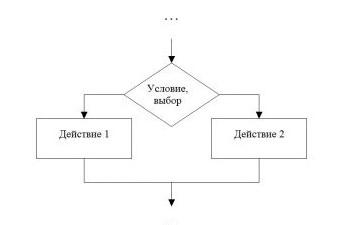 Алгоритмы в Pascal