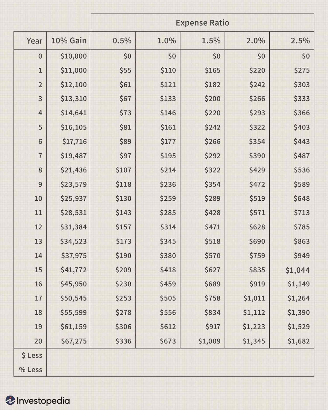 Expense Ratio Comparison On A $10,000 Investment | Investopedia
