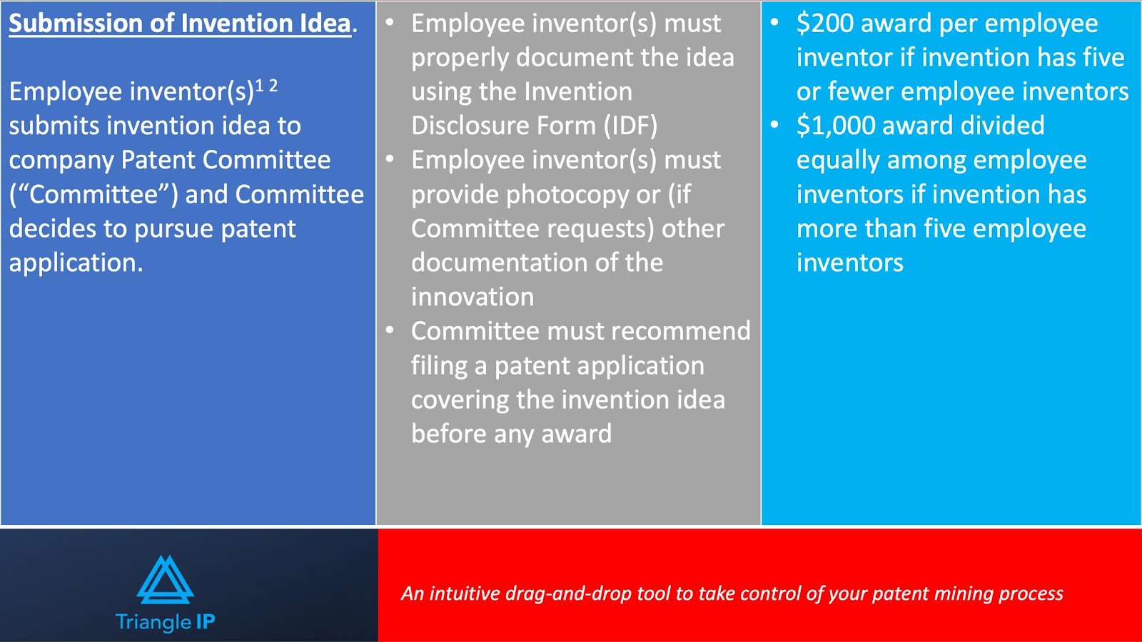 Phase 1 : Submission of an Invention Idea