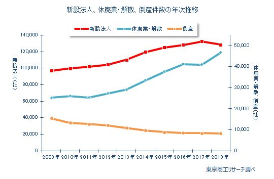 休廃業数の推移