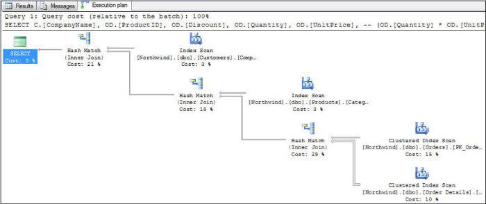 SQL Server Query Execution Plans in SQL Server Management Studio