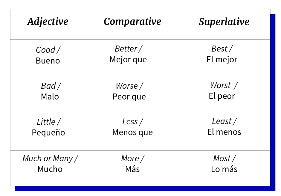 Tabla de adjetivos Good, Bad, Little y Many en forma comparativa y superlativa.