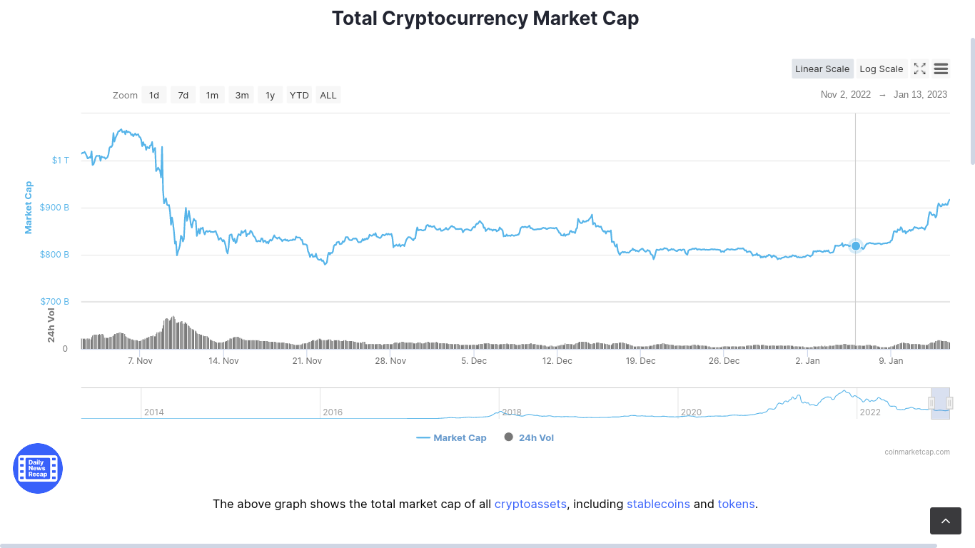 Bitcoin’s recovery statement sends the crypto market cap above $900 billion - 1