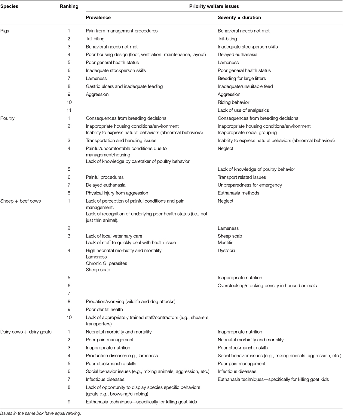 table of animal welfare species