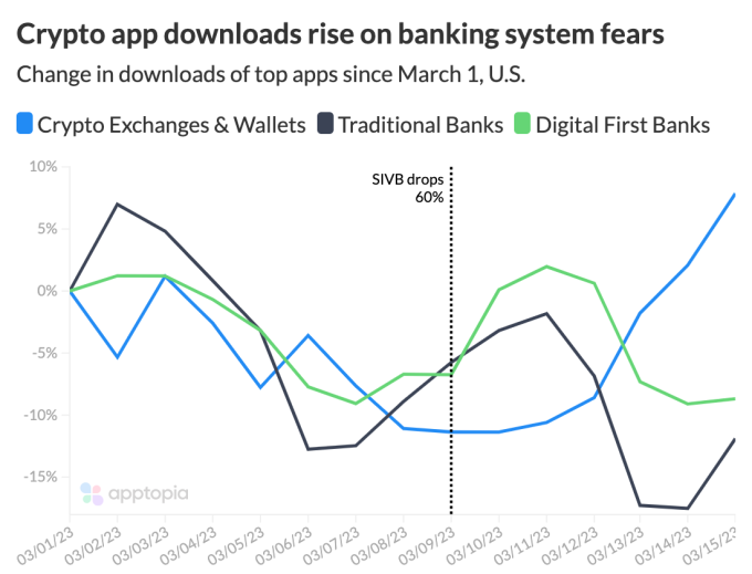 Ein Diagramm, das die Downloads von Krypto-Apps zeigt, hat angesichts der Befürchtungen des Bankensystems nach dem Zusammenbruch der Silicon Valley Bank zugenommen