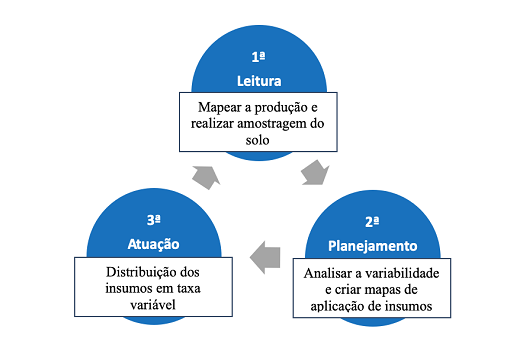 Etapas Da Agricultura De Precisão