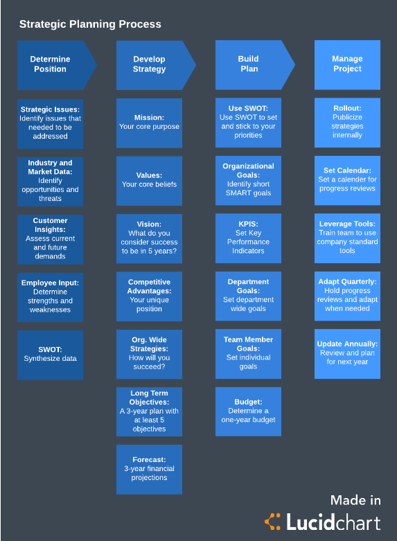 Another perspective into the steps of the strategic planning process