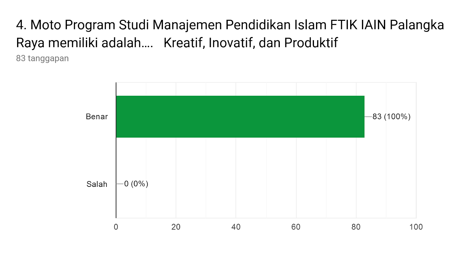 Diagram respons Formulir. Judul pertanyaan: 4. Moto Program Studi Manajemen Pendidikan Islam FTIK IAIN Palangka Raya memiliki adalah….   Kreatif, Inovatif, dan Produktif. Jumlah respons: 83 tanggapan.