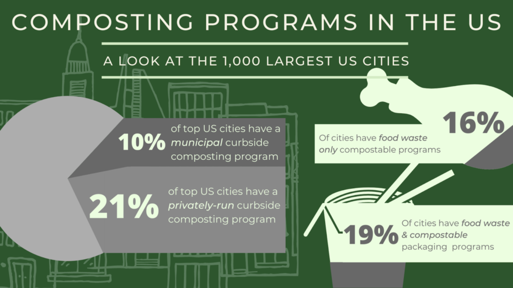 composting programs in the US statistics