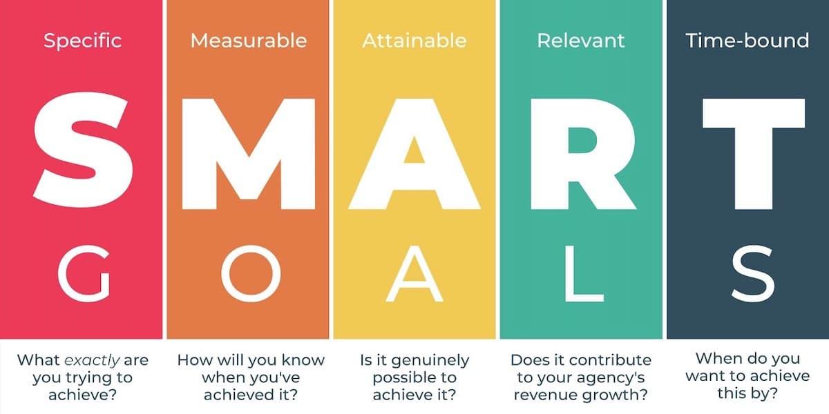 Graphic outlining the SMART goal framework, which says that goals should be specific, measurable, attainable, relevant, and time-bound.