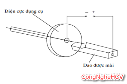 phương pháp gia công bằng điện tiếp xúc