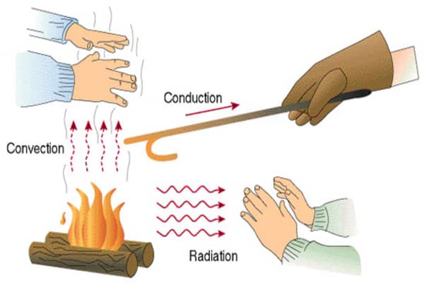How Is Heat Transferred By Radiation