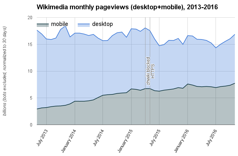 Wikimedia monthly pageviews (desktop+mobile), 2013-2016 (version December 2016).png