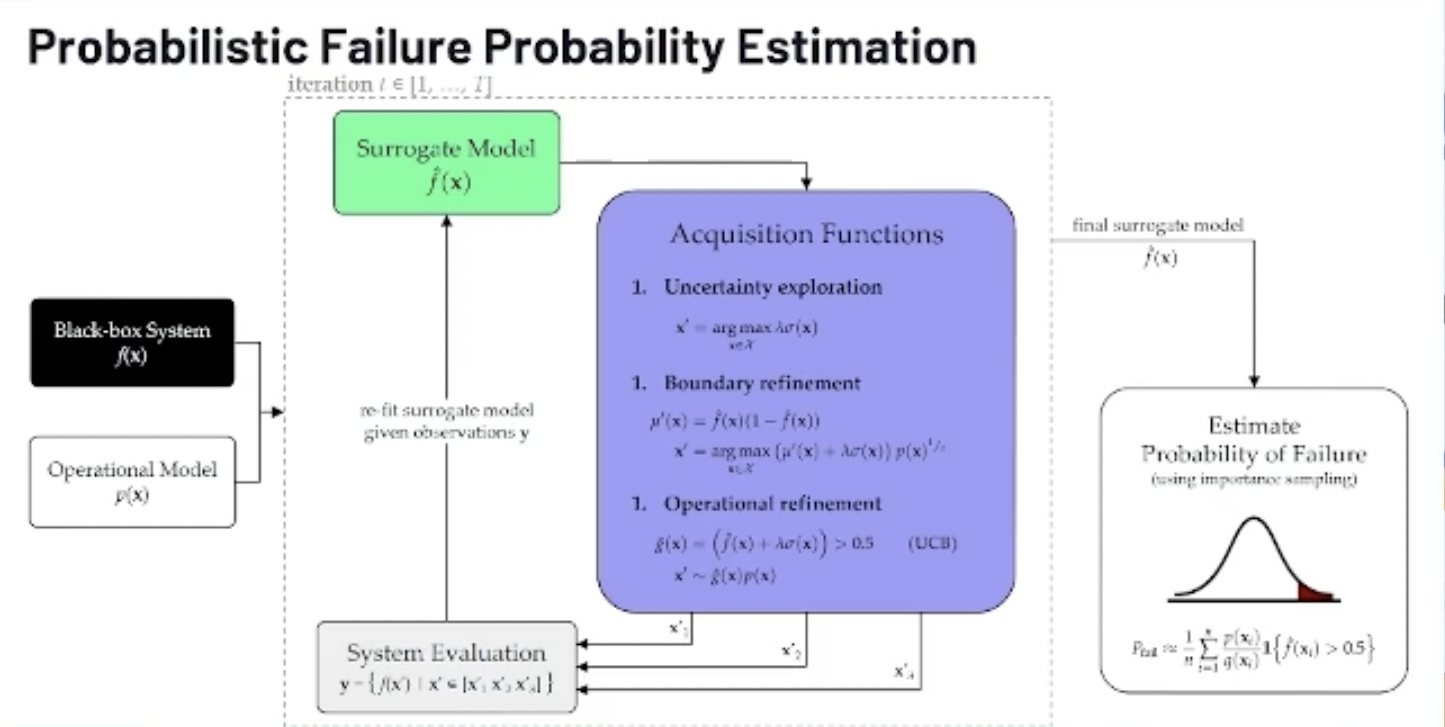 Probabilistic failure probability estimation
