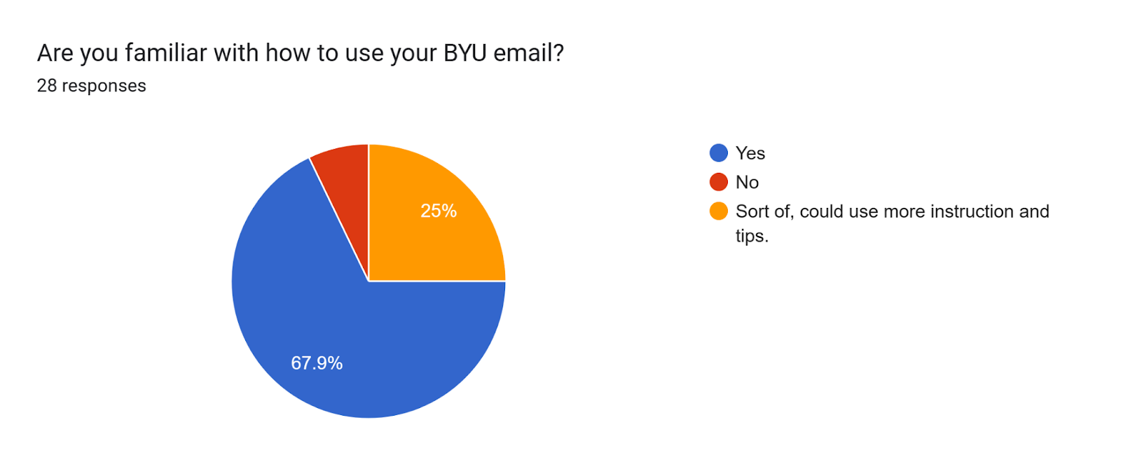 Forms response chart. Question title: Are you familiar with how to use your BYU email?. Number of responses: 28 responses.