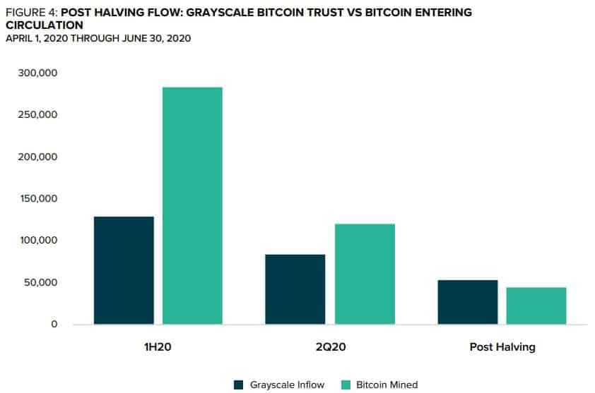 Acúmulos da Grayscale e Taxa de mineração do Bitcoin