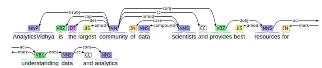 dependency tree