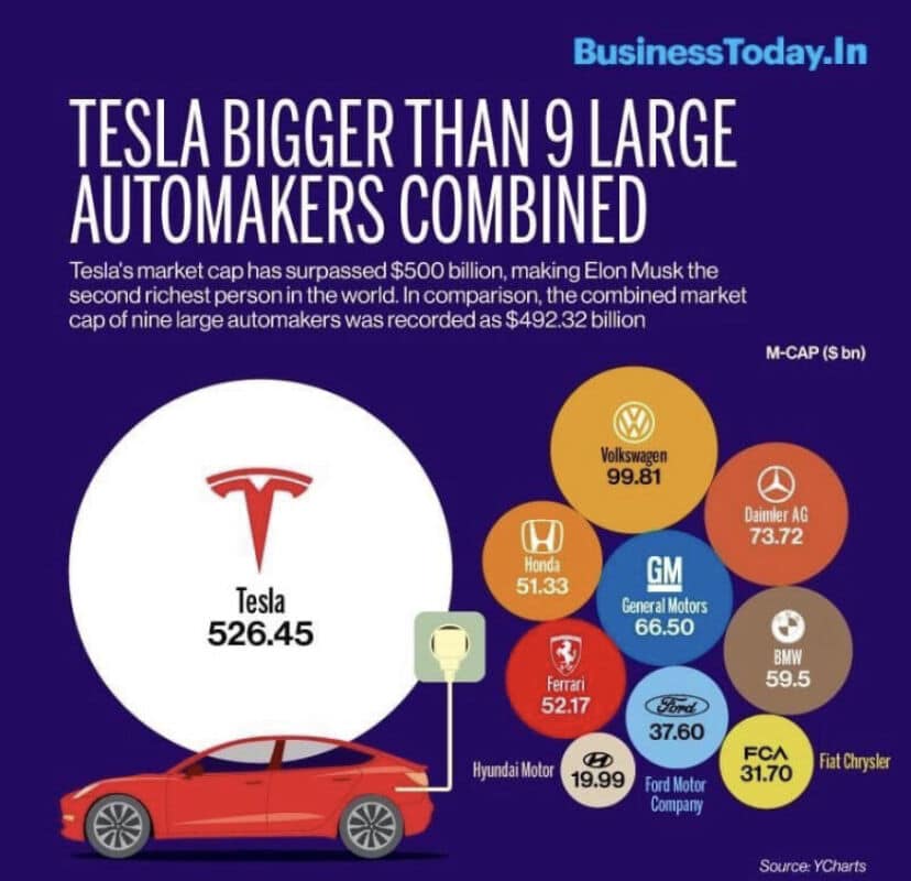 Schéma comparant la taille de l'entreprise Tesla comparée à ses 9 principaux concurrents