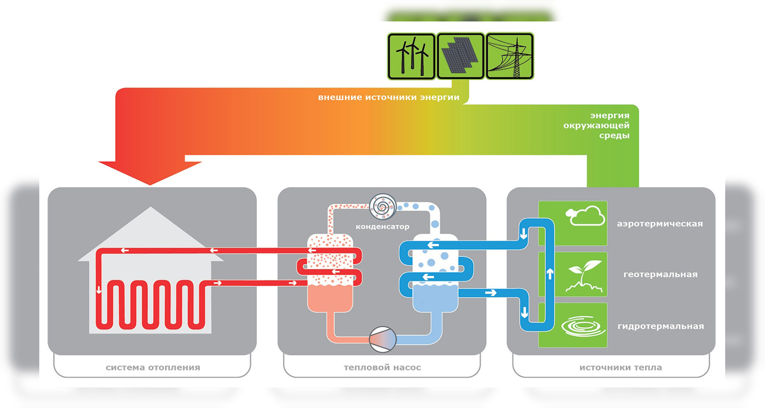 Принцип работы теплового насоса инфографика
