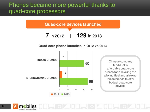  Mobile Phone Landscape   India 2013