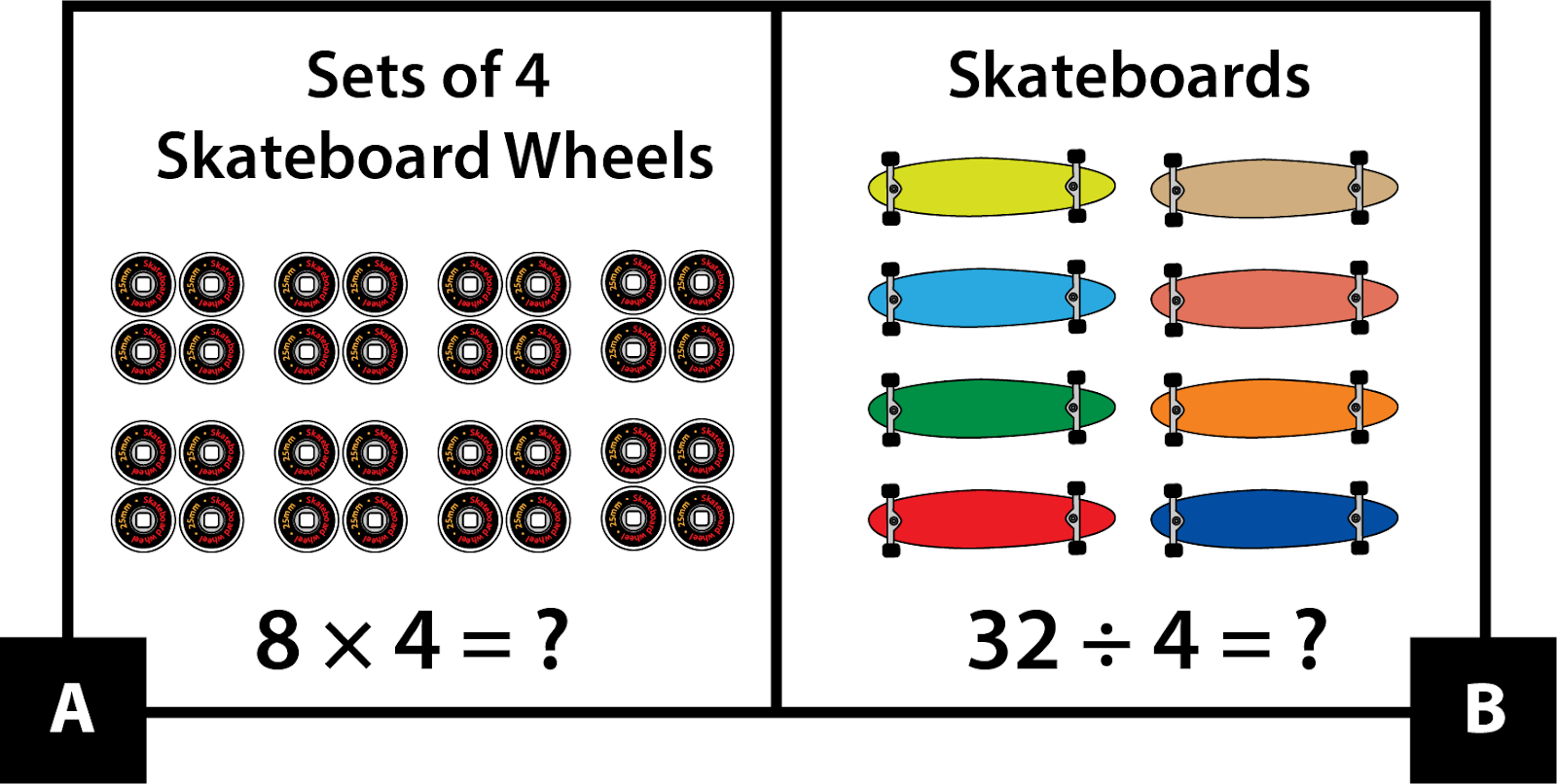 A: 8 sets of 4 skateboard wheels. 8 times 4 = question mark. B: 8 skateboards, each with 4 wheels. 32 divided by 4 = question mark.