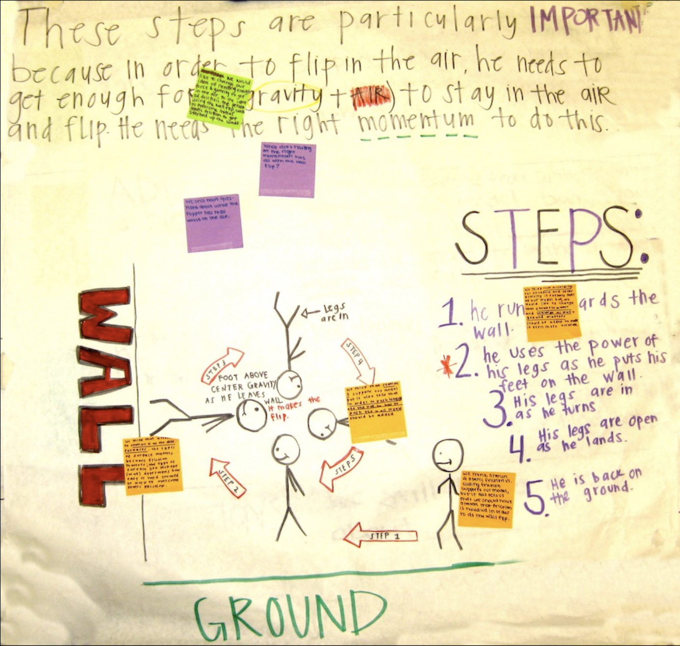 A model of processes at work when a person does a backflip after running up a wall and pushing off it. The model has sticky notes with feedback on the model which includes connections to learning from activities the class had done.