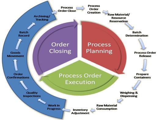 SAP PP, Full form and Meaning