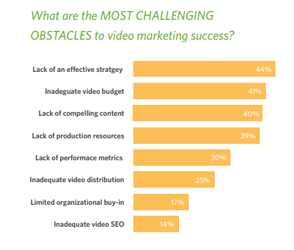the most challenging obstacles to video marketing success