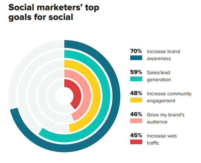 Social marketers' top goals for social.