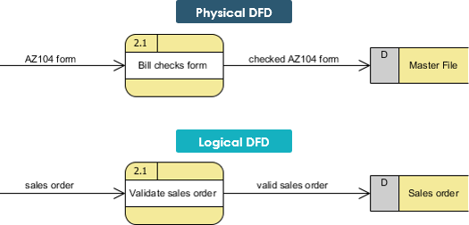 Physical and Logical DFD: Example 1