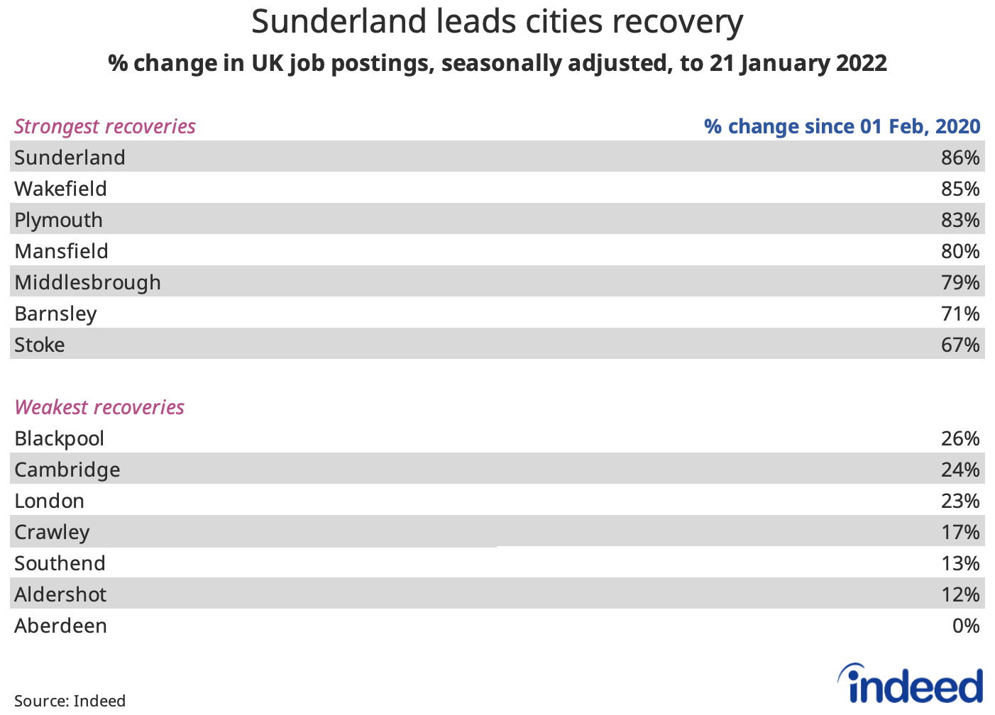 Table titled “Sunderland leads cities recovery.”