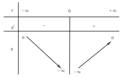 19. Cho hàm số (y = fleft( x right)) có (fleft( 0 right) = 0) và (f'left( x right)) có đồ thị như hình vẽ. </p> 3