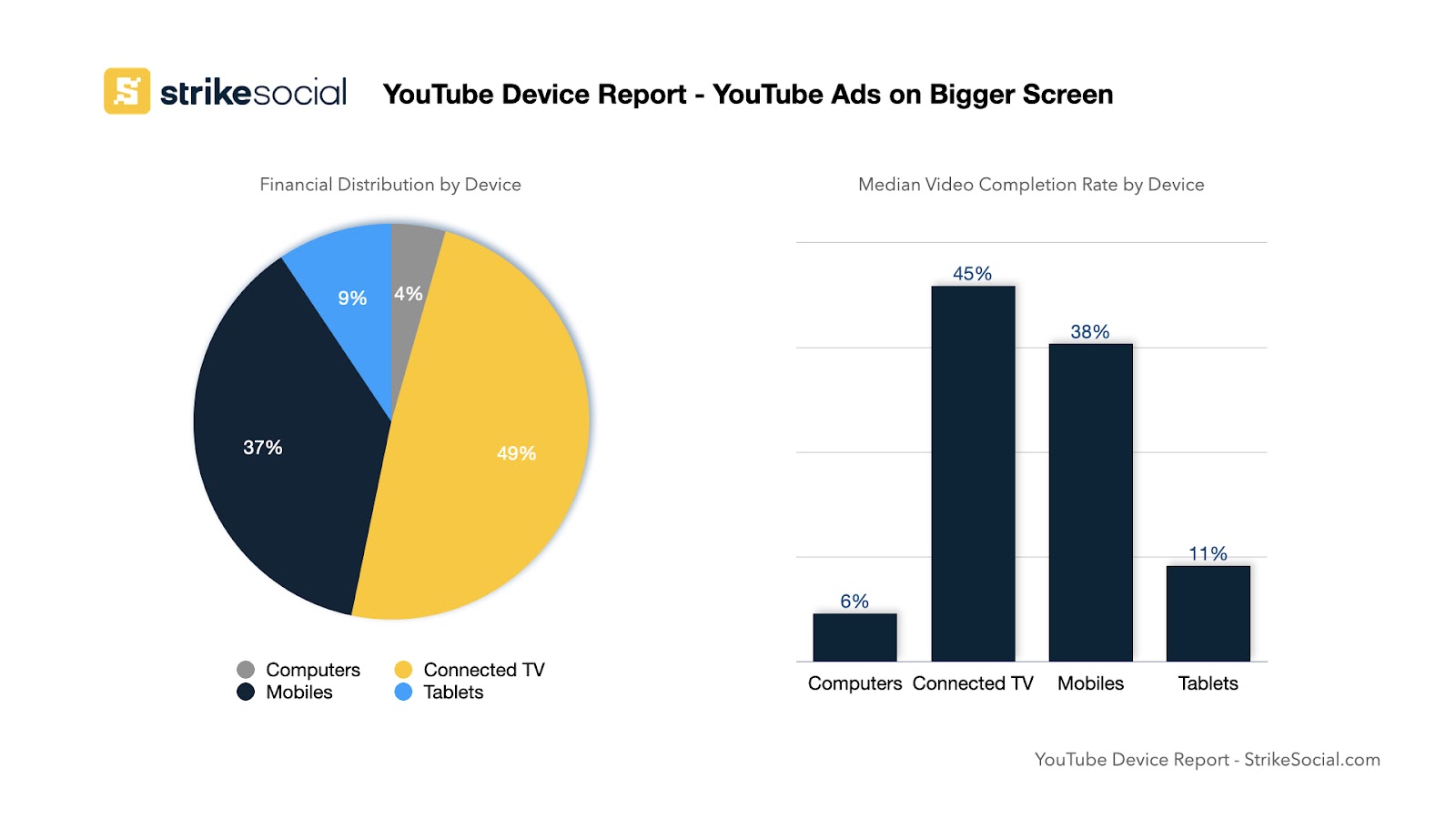 YouTube Device Report Ad Spend Share and Video Completion Rate
