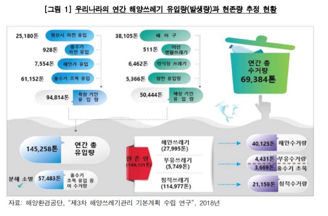 <그림1. 해양쓰레기 발생량>